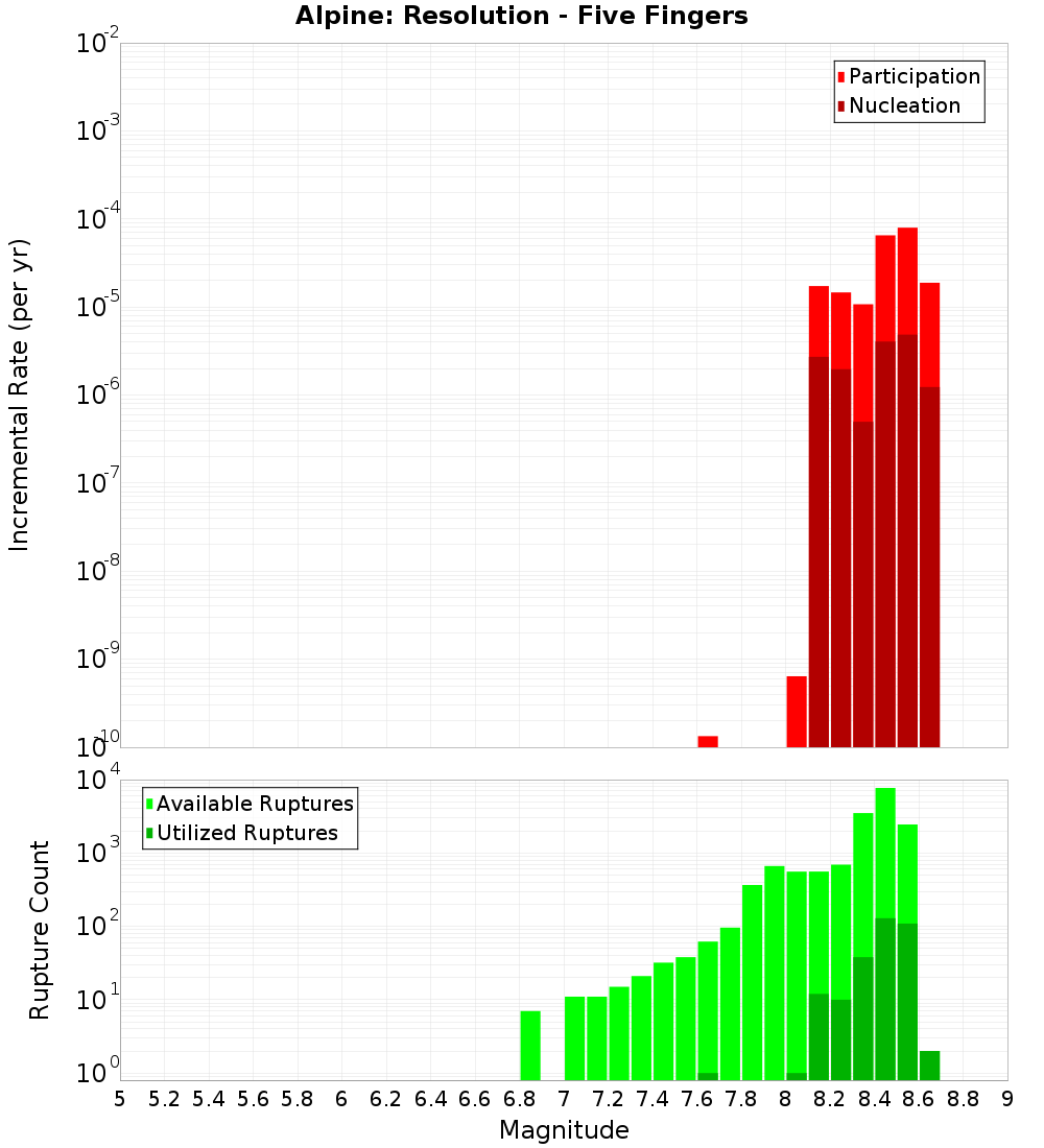 Incremental Plot