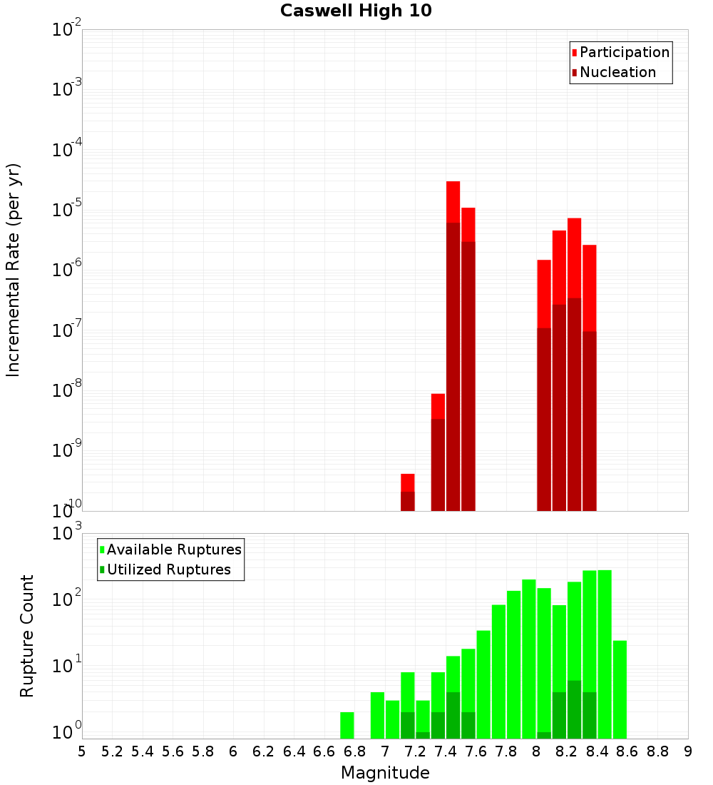 Incremental Plot