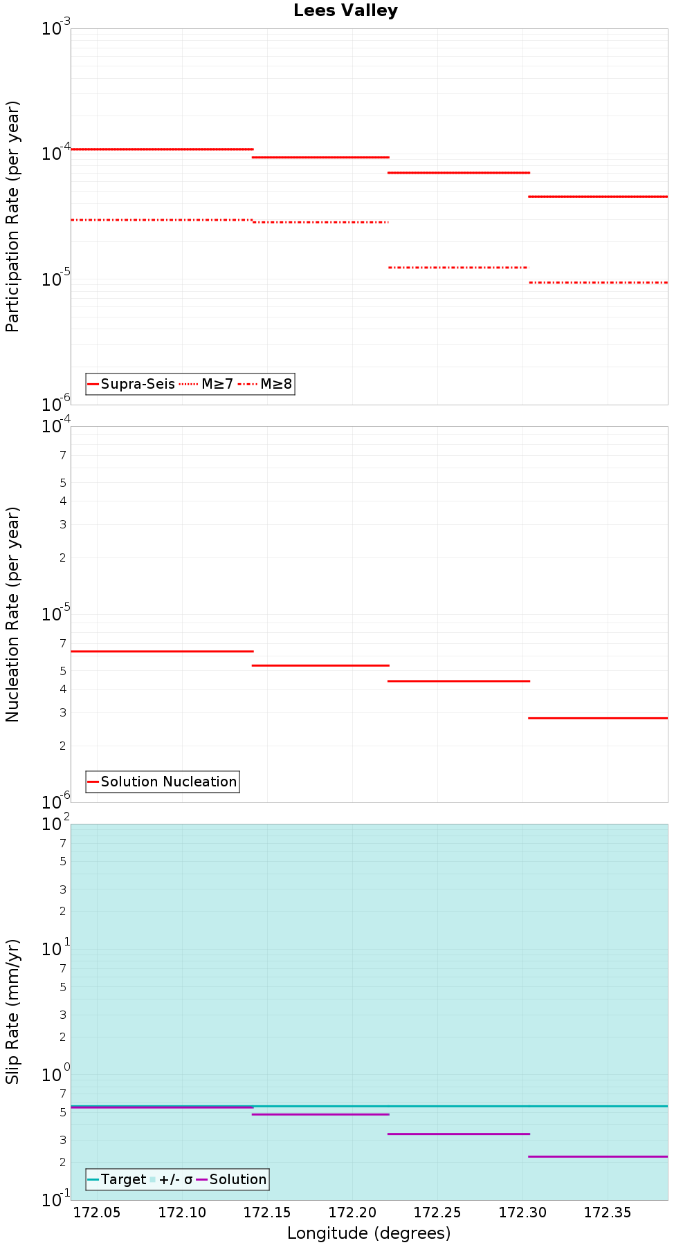 Along-strike plot