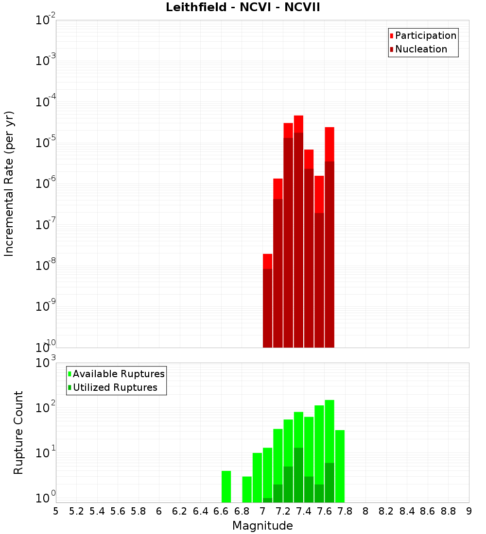 Incremental Plot