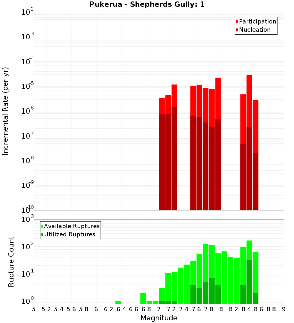 Incremental Plot
