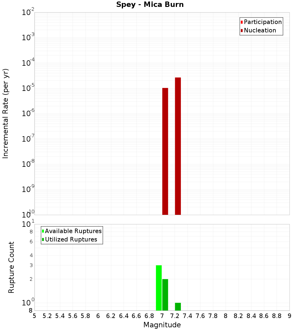 Incremental Plot