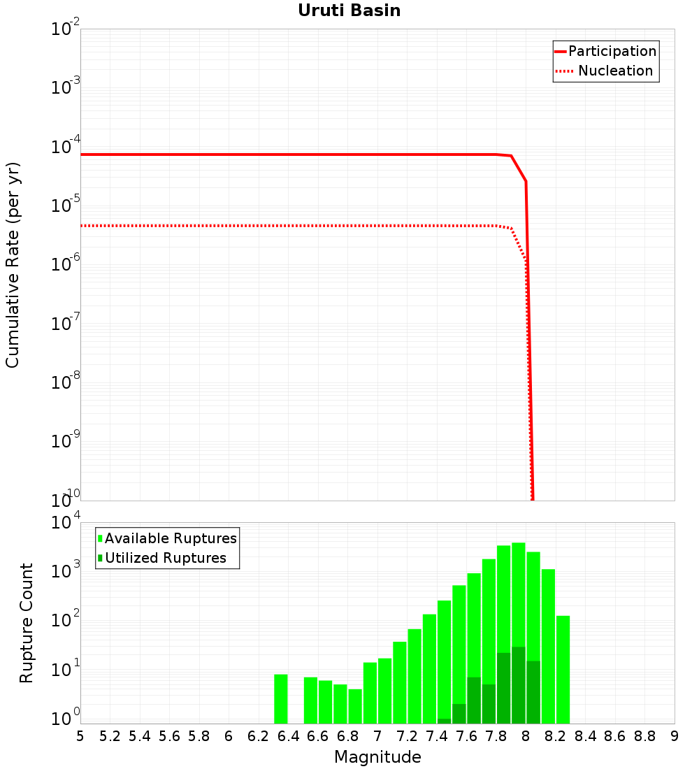 Cumulative Plot