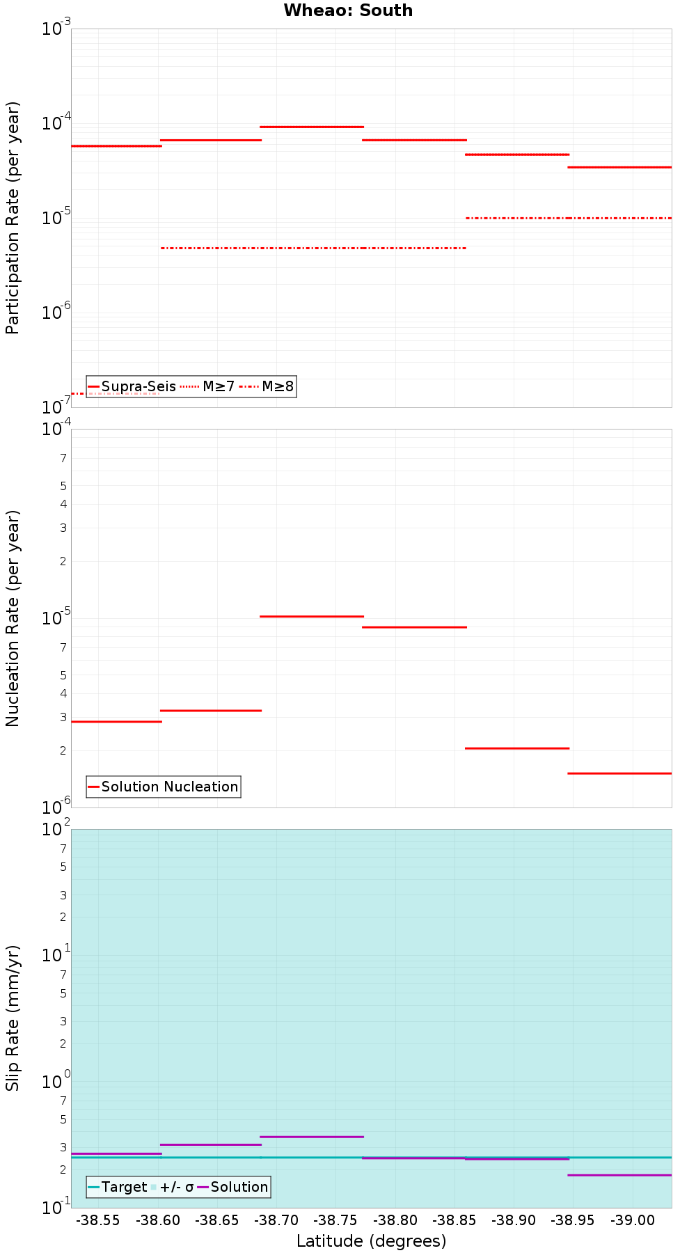 Along-strike plot