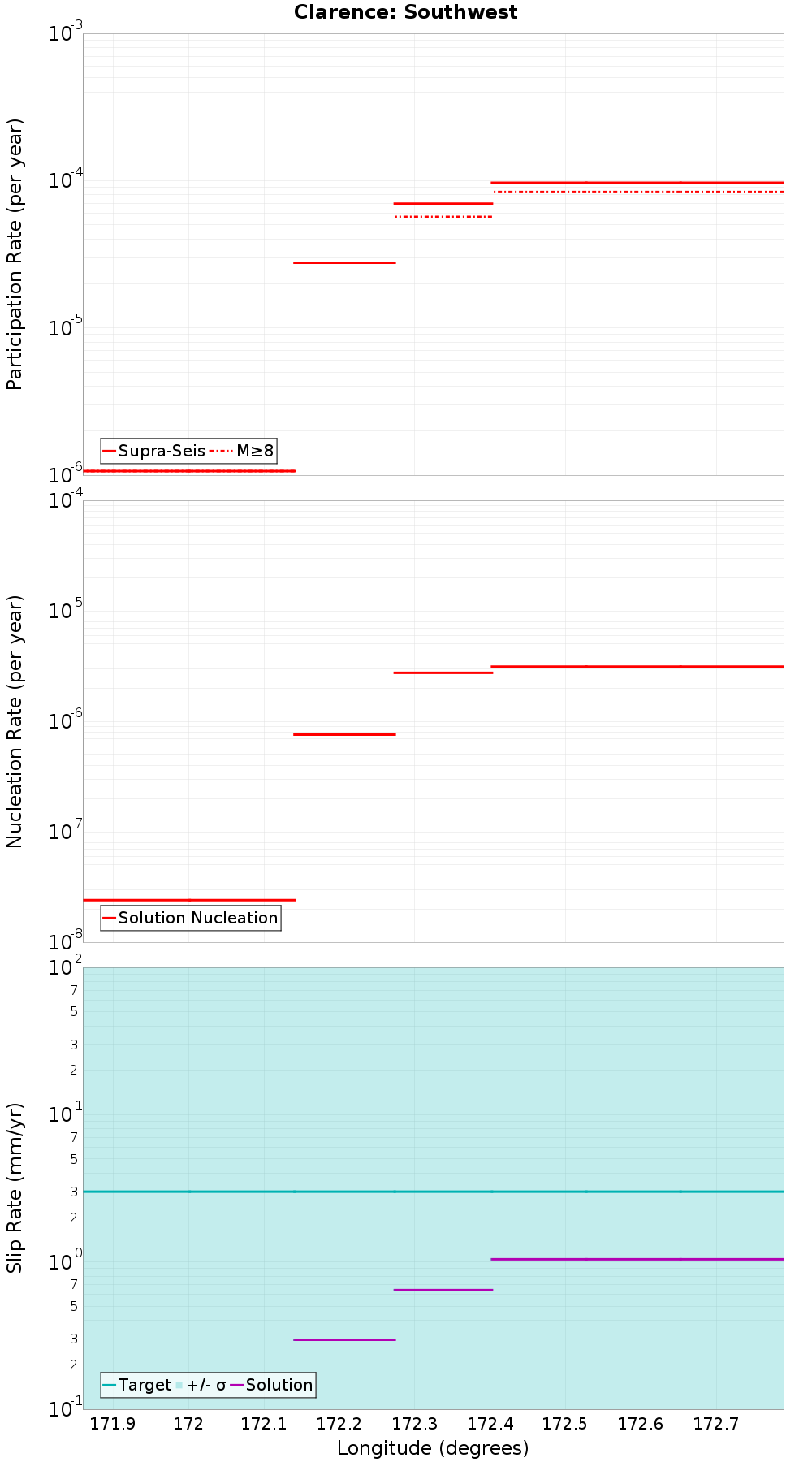 Along-strike plot