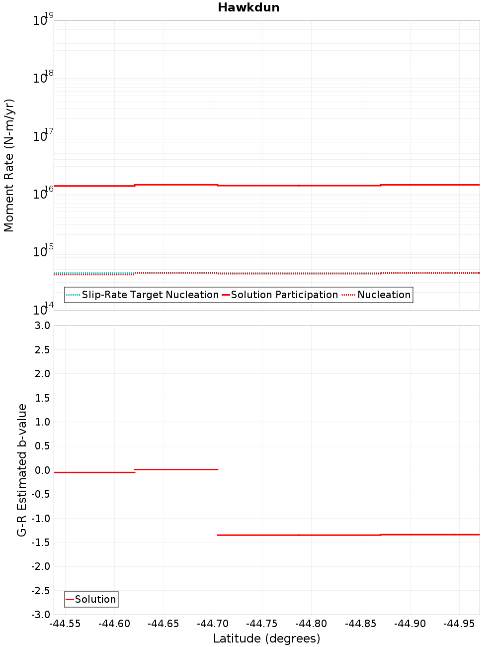 Along-strike plot
