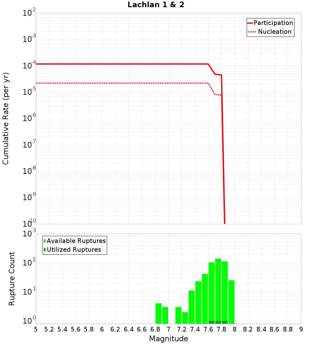Cumulative Plot
