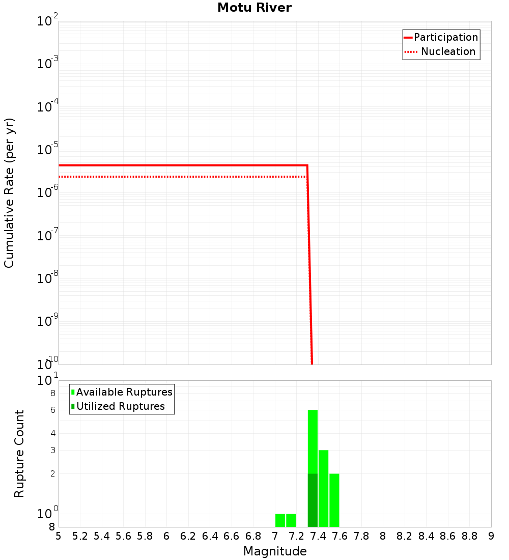 Cumulative Plot