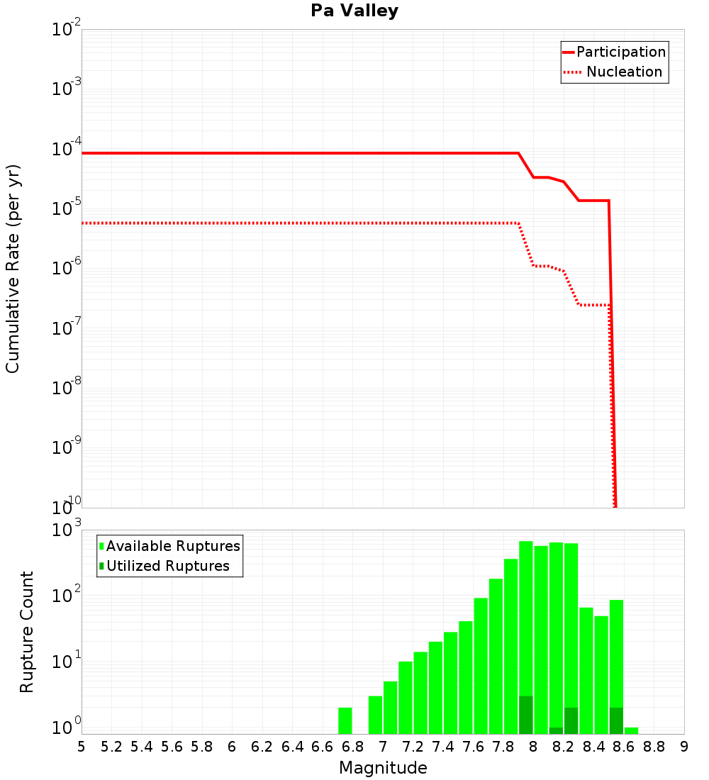 Cumulative Plot