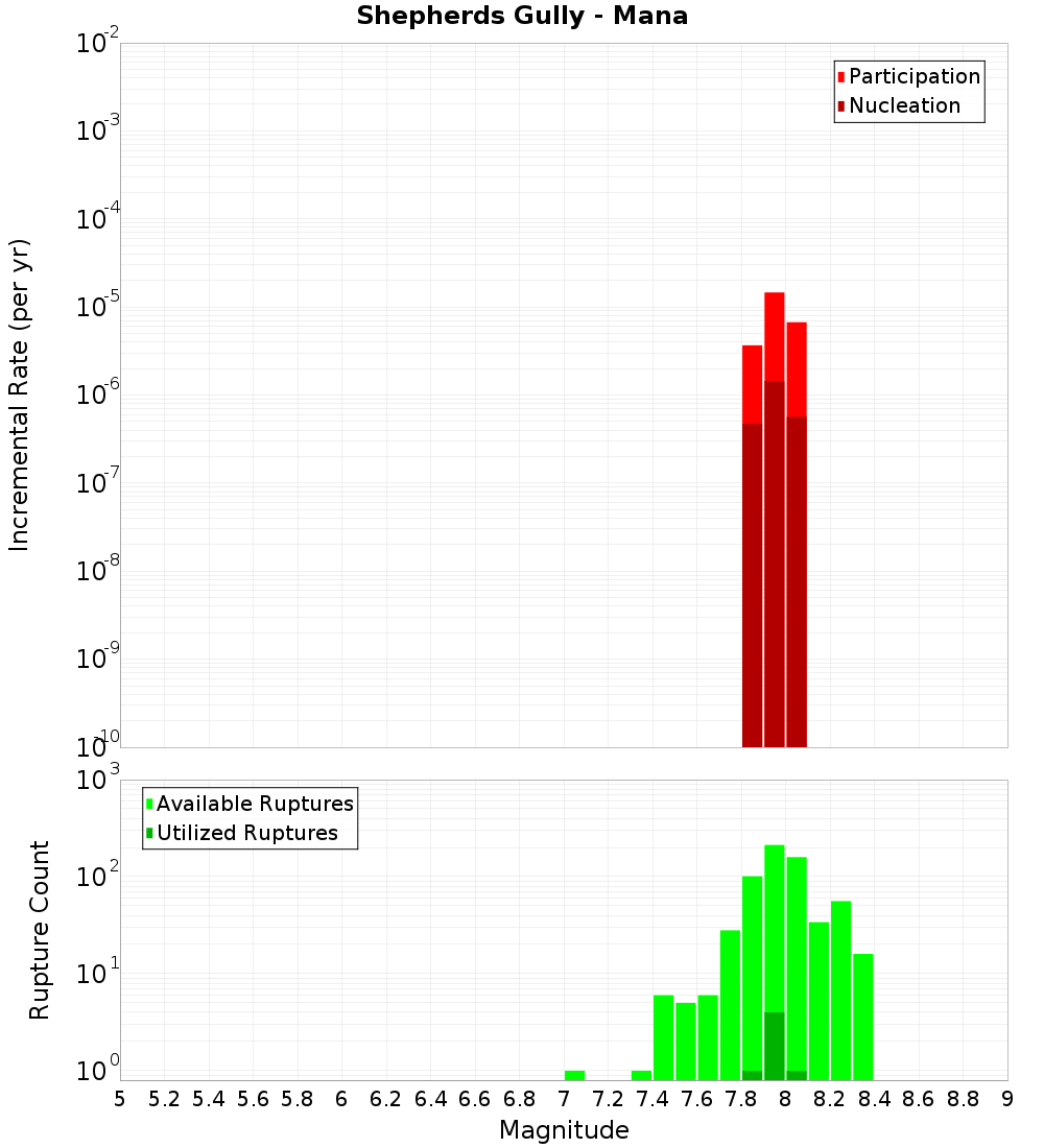 Incremental Plot