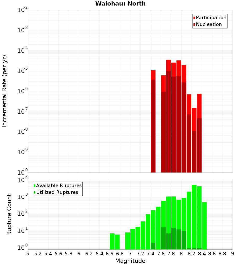 Incremental Plot