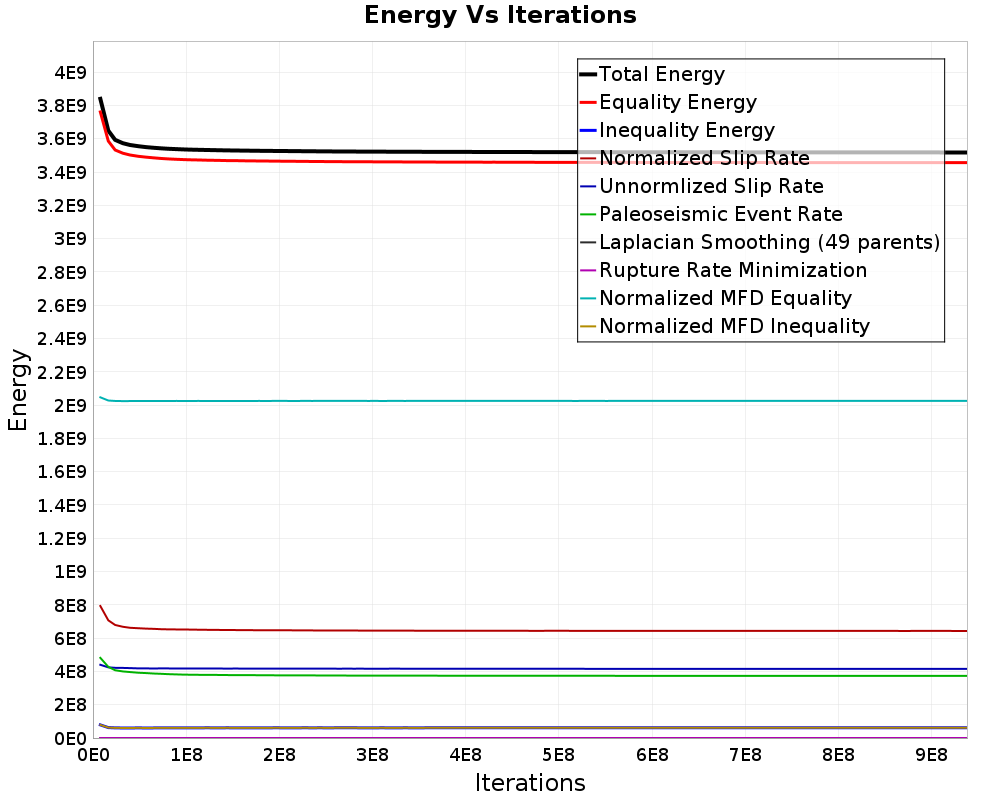 Energy vs Iterations
