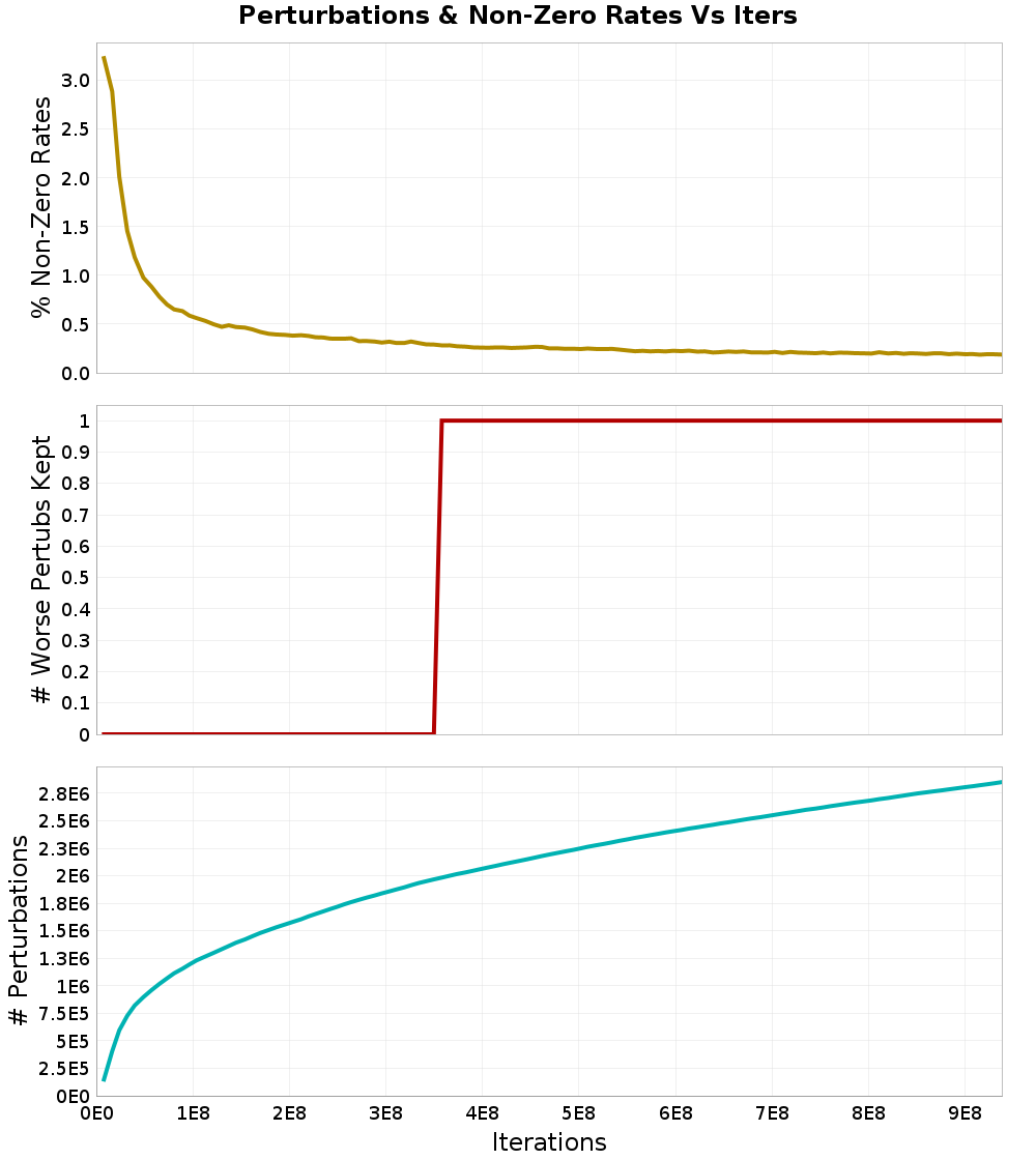 Perturbations