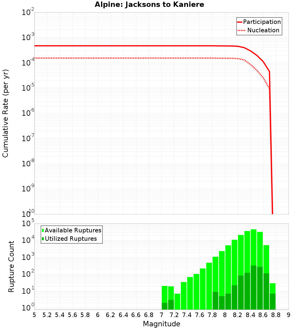 Cumulative Plot