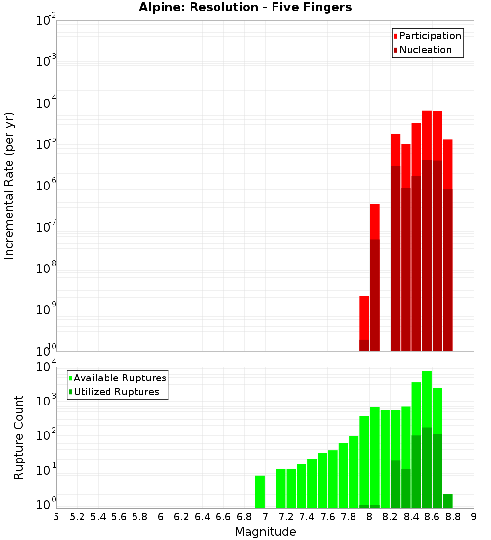 Incremental Plot