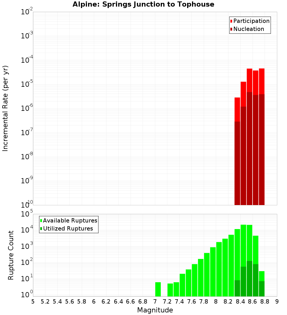 Incremental Plot