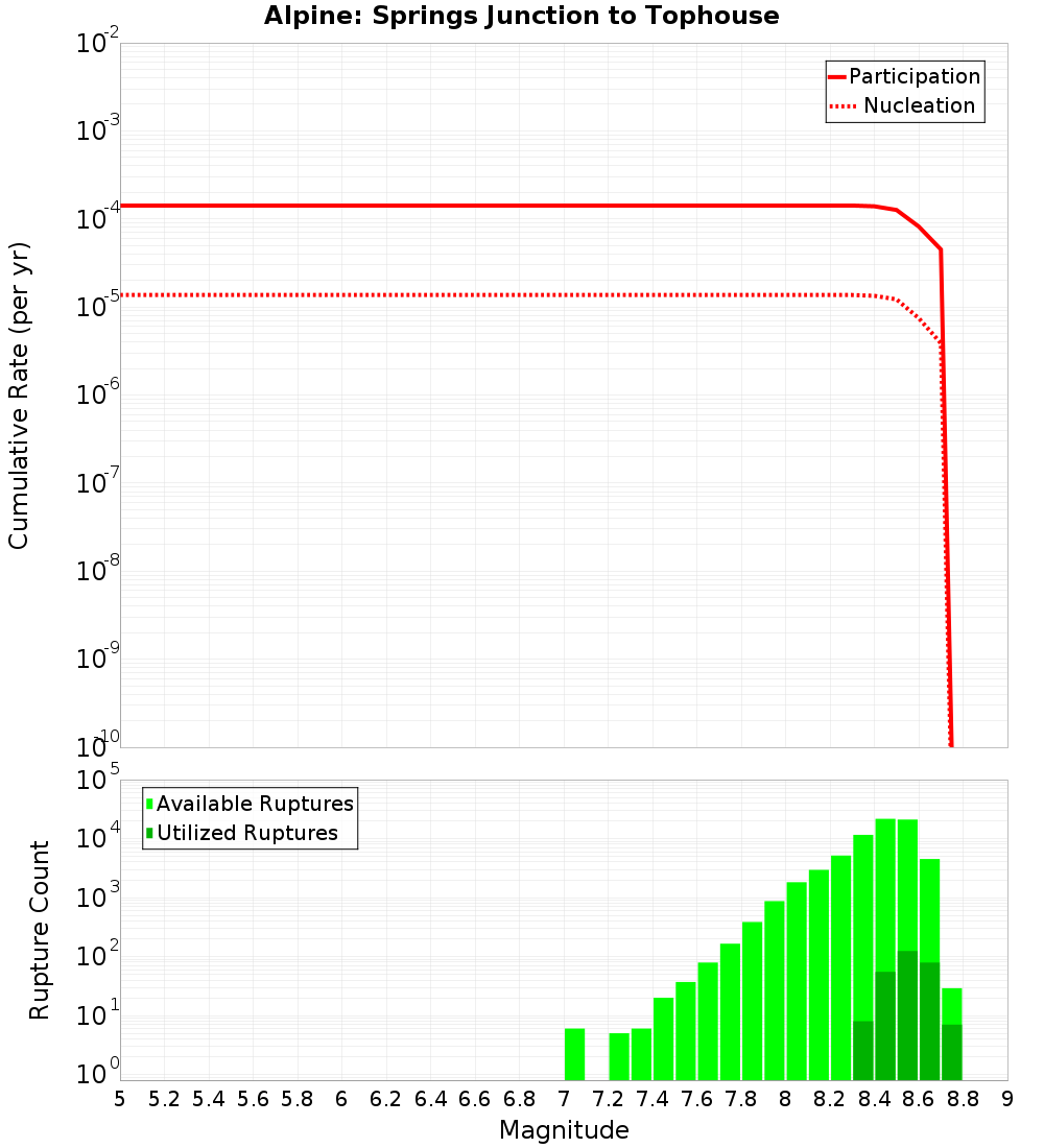Cumulative Plot