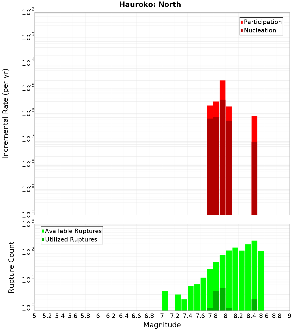 Incremental Plot