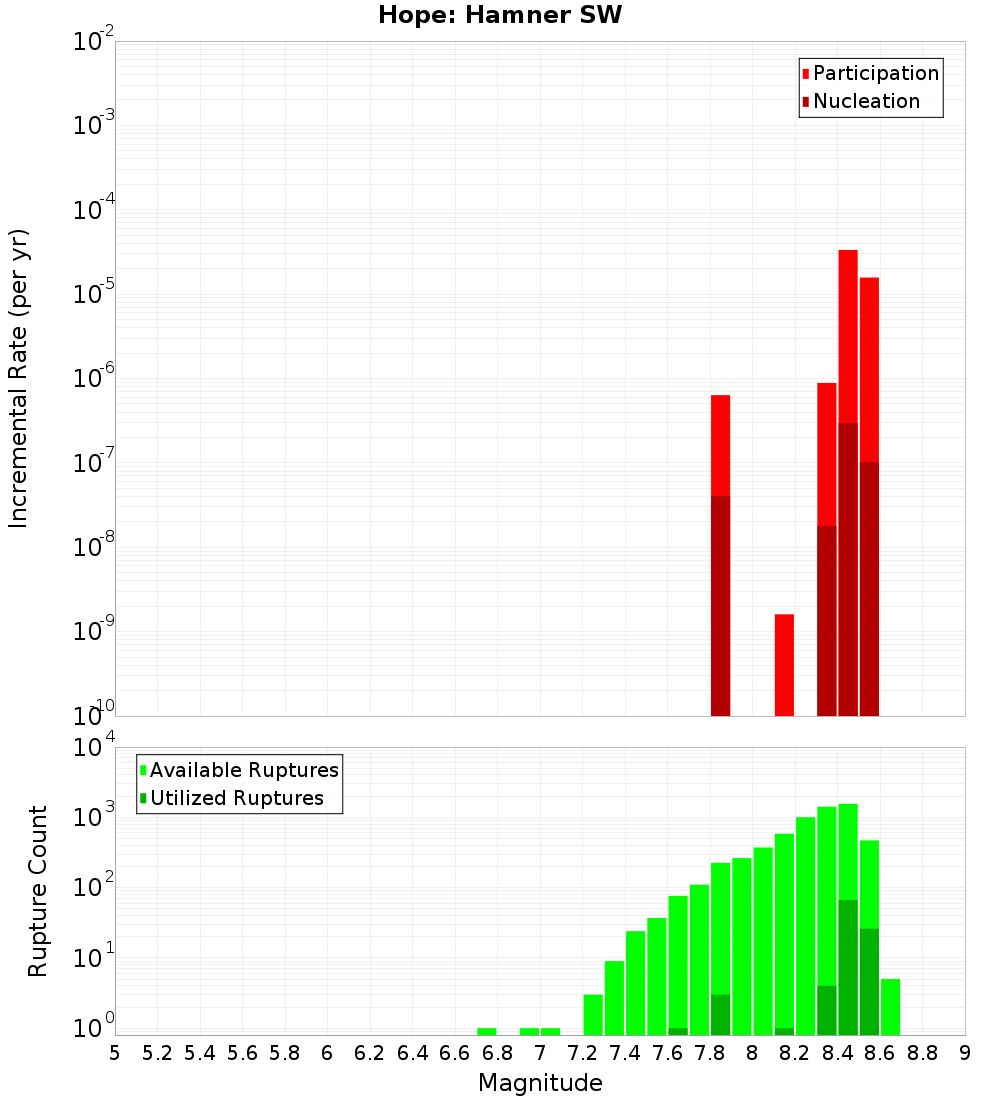 Incremental Plot