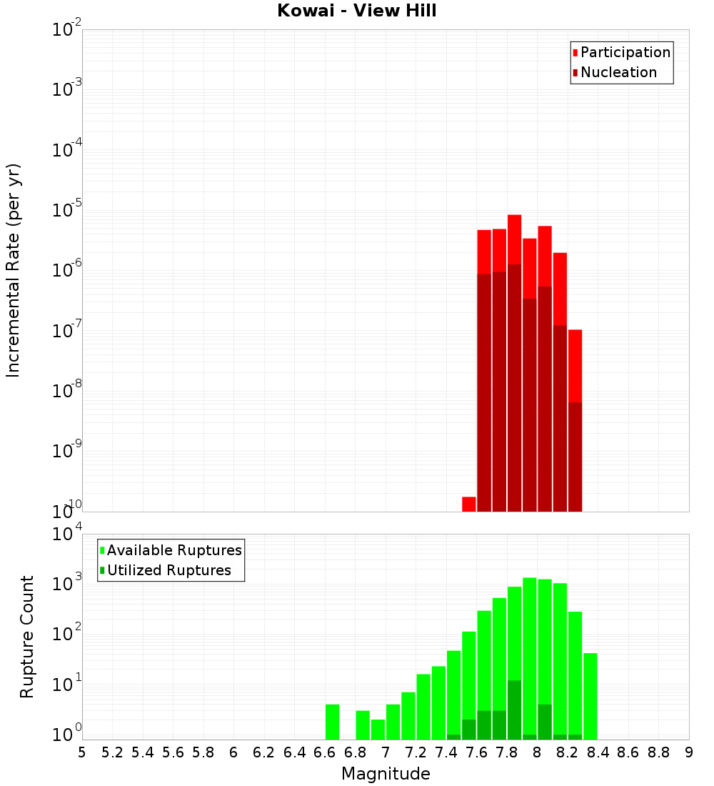 Incremental Plot