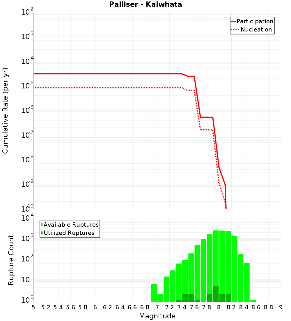 Cumulative Plot