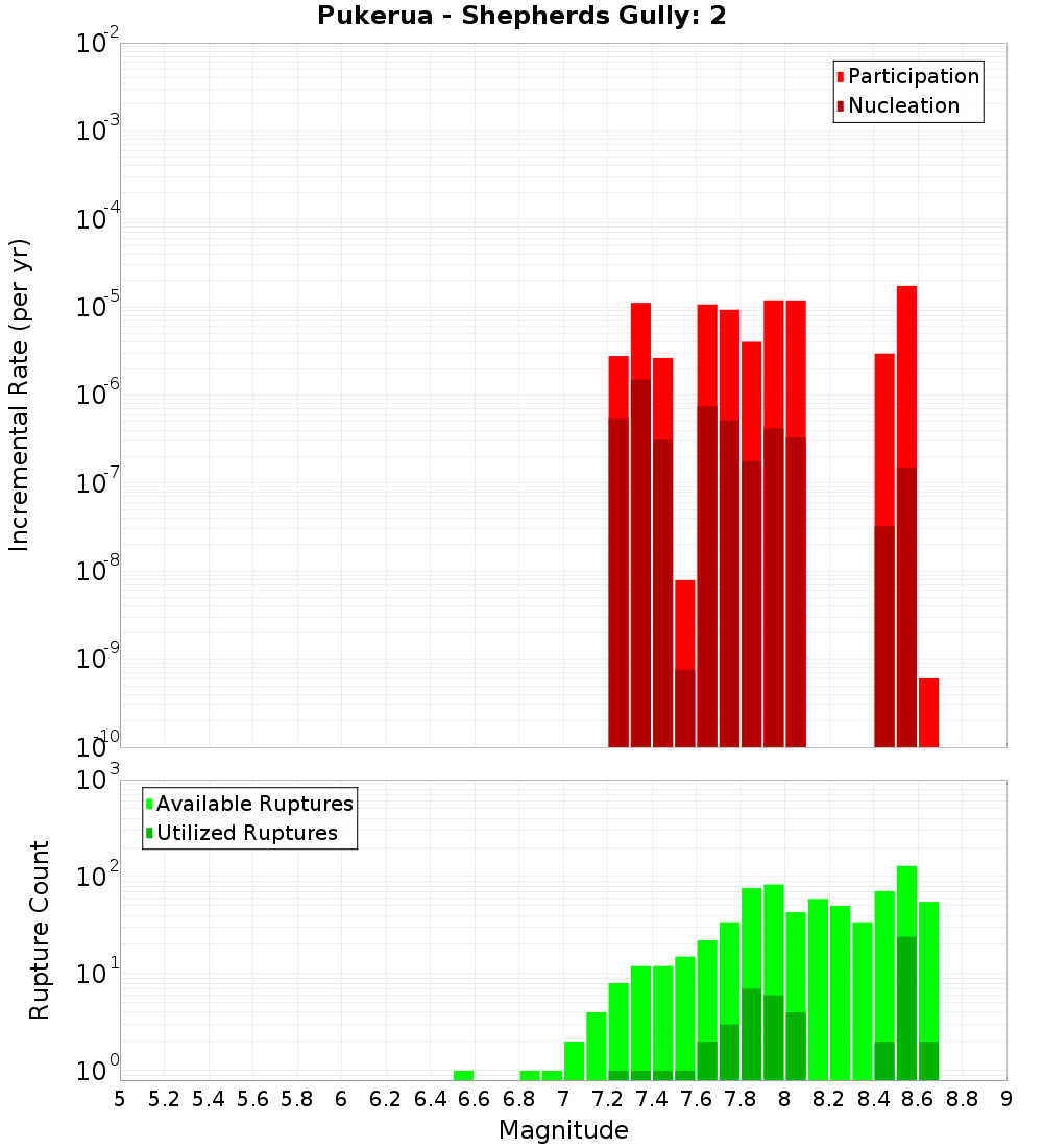 Incremental Plot