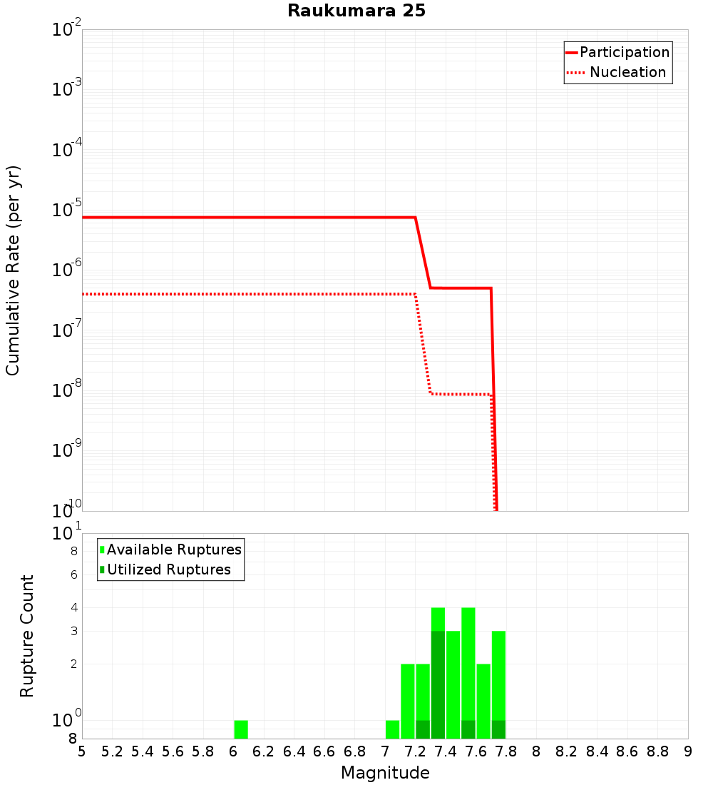 Cumulative Plot