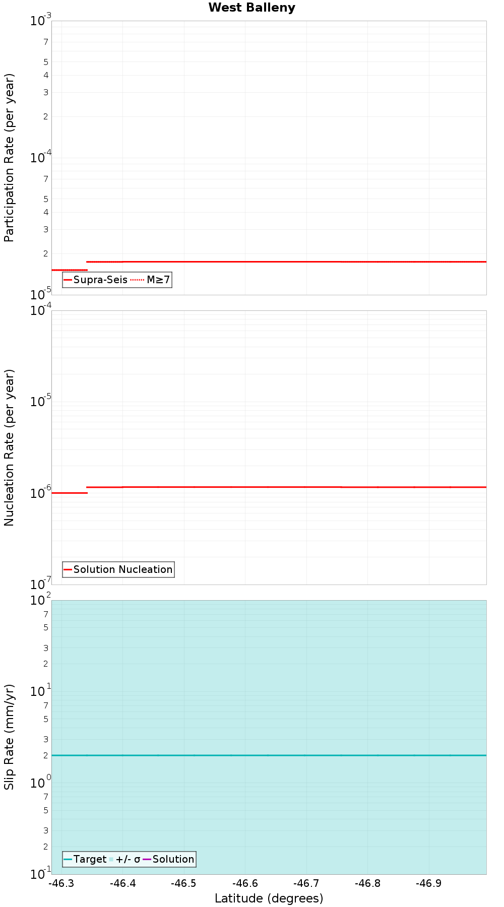 Along-strike plot