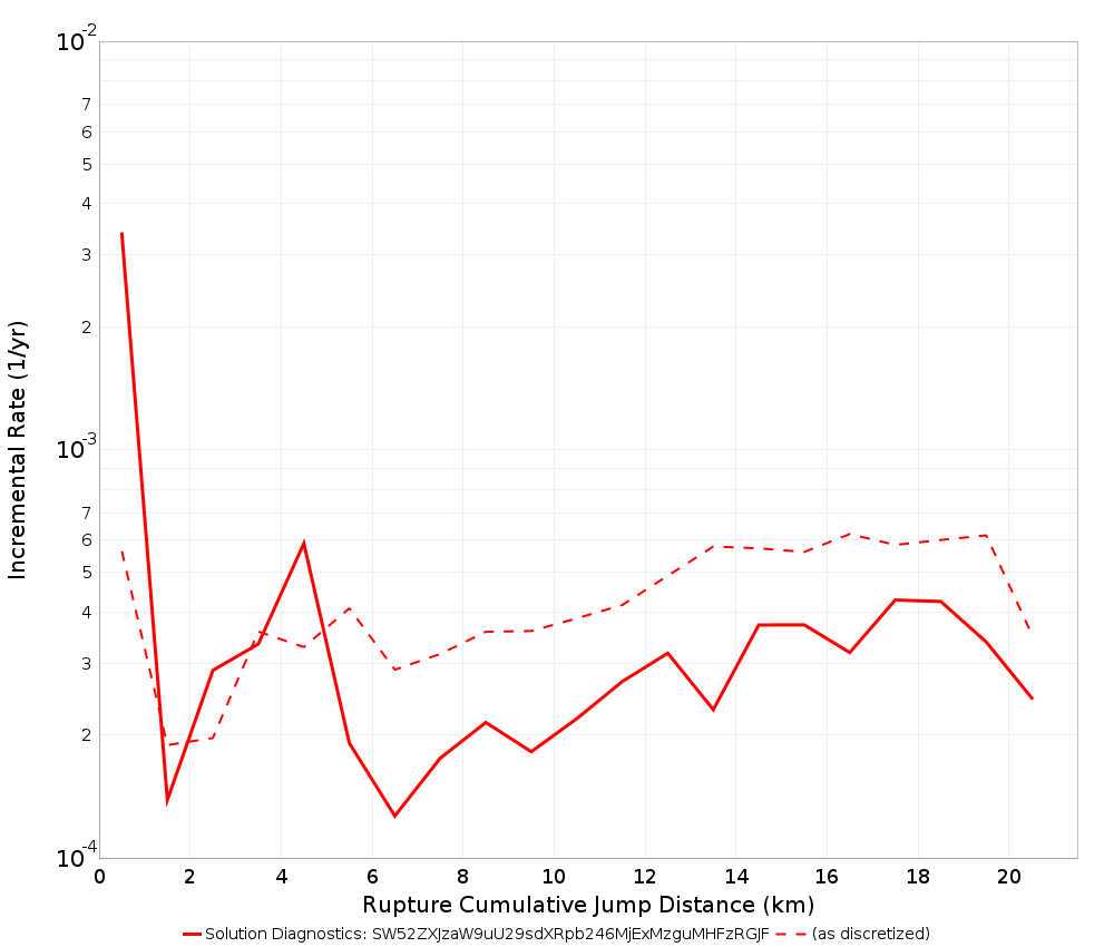 Cumulative Jump Dist Plot