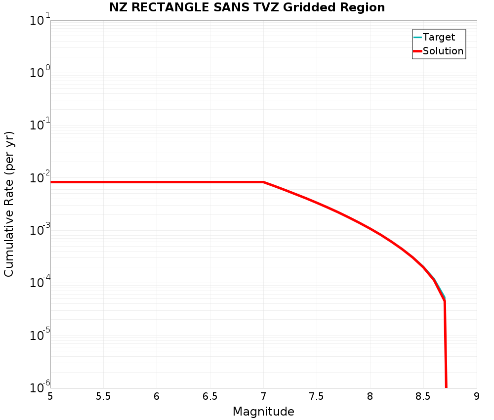 Cumulative Plot