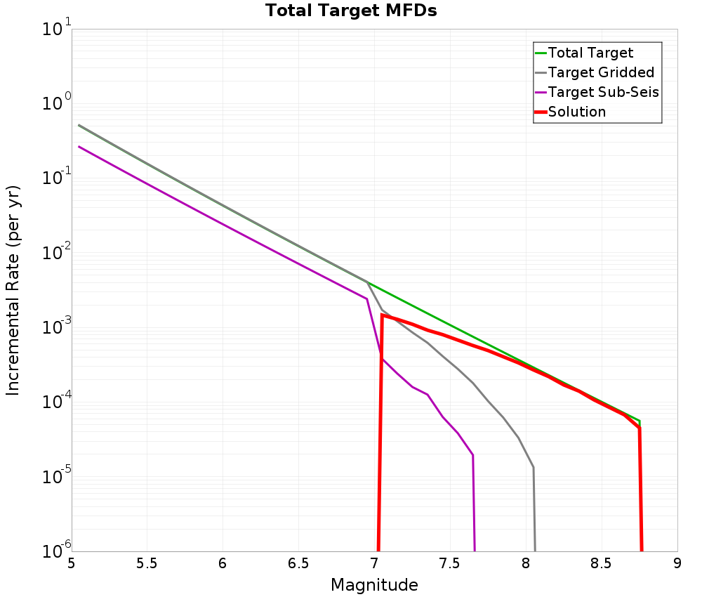 Incremental Plot