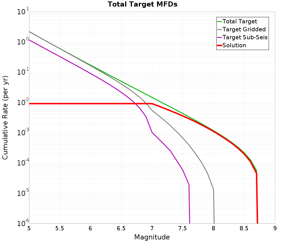 Cumulative Plot