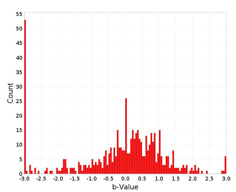 Histogram