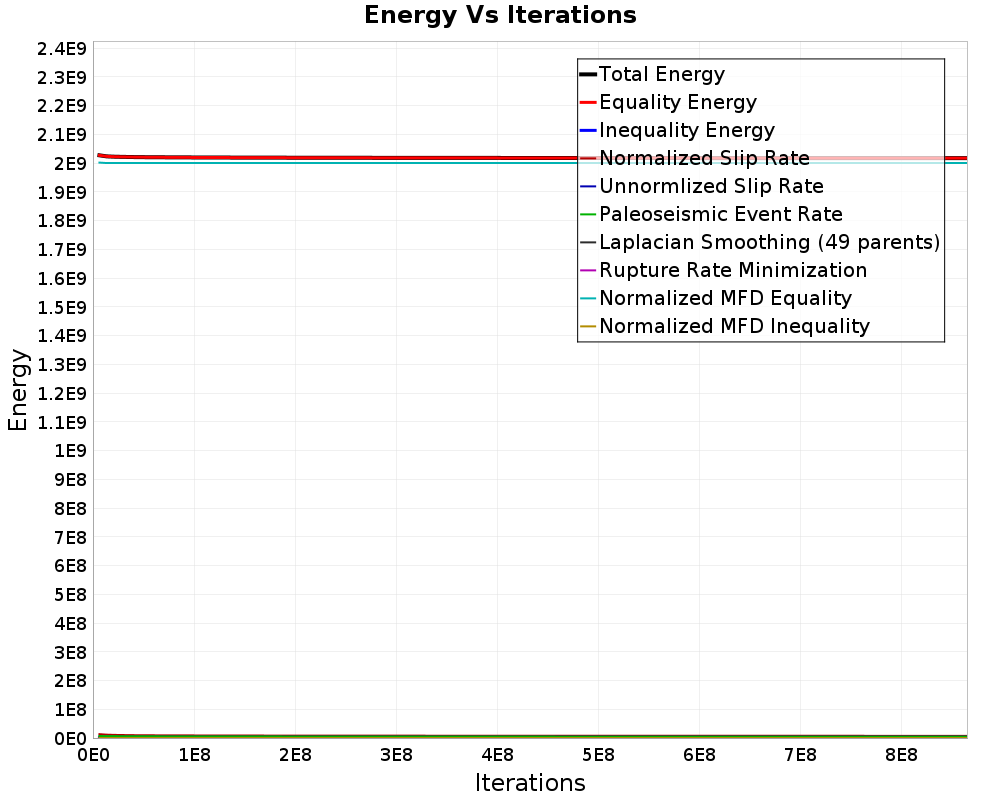 Energy vs Iterations