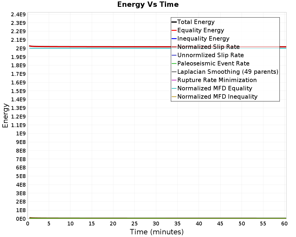 Energy vs Time