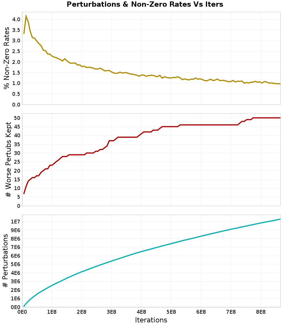 Perturbations