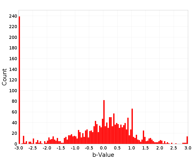 Histogram