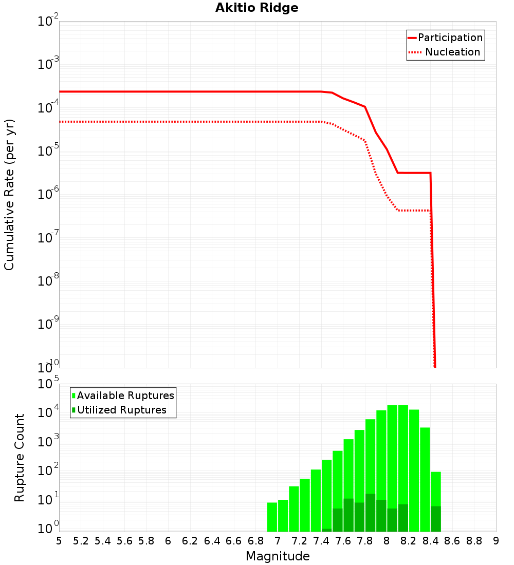 Cumulative Plot