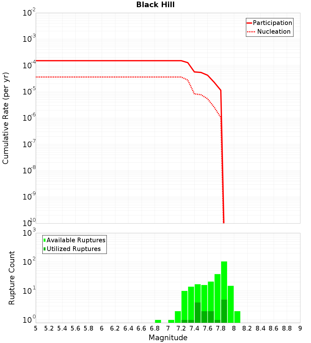 Cumulative Plot