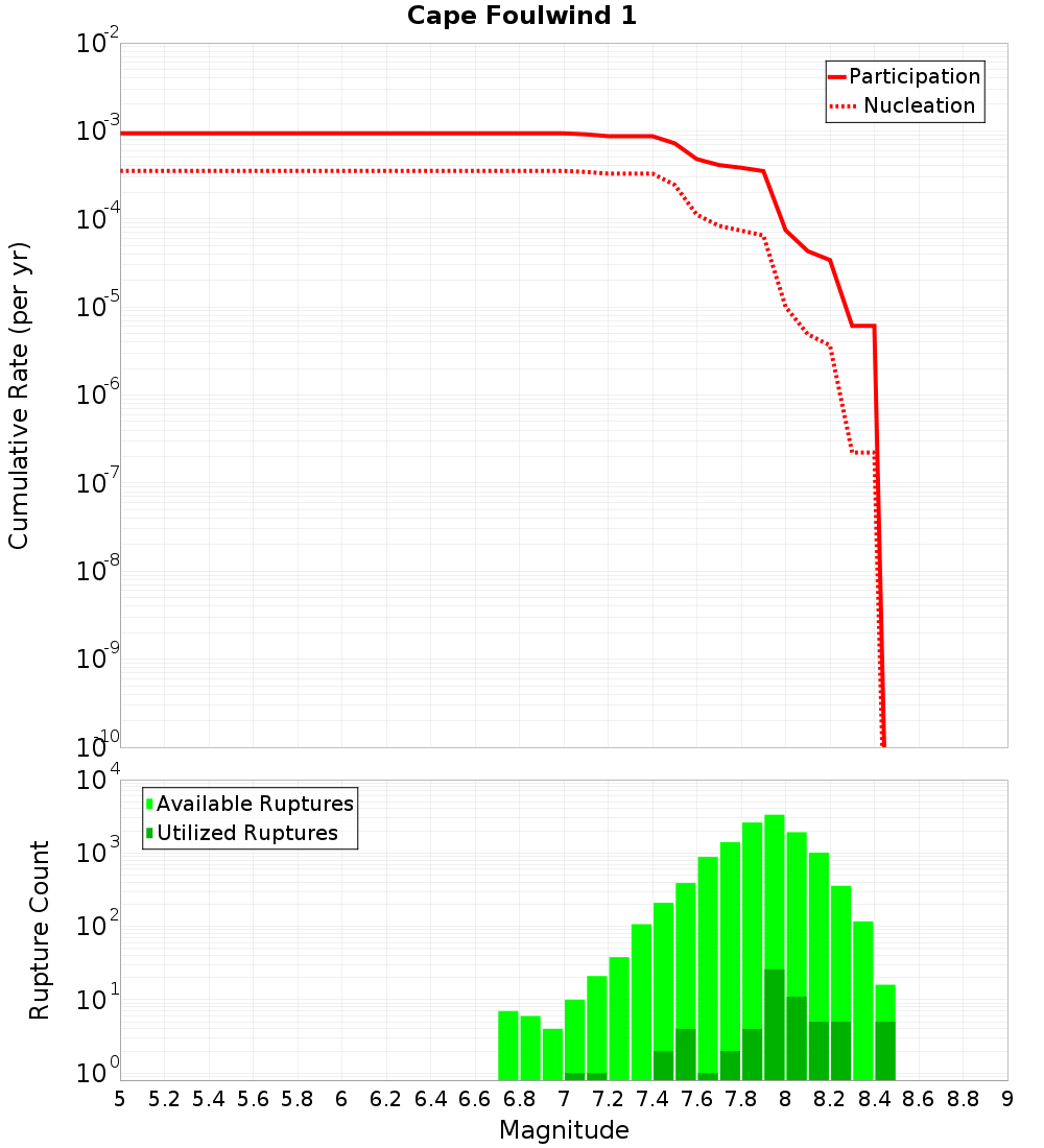 Cumulative Plot