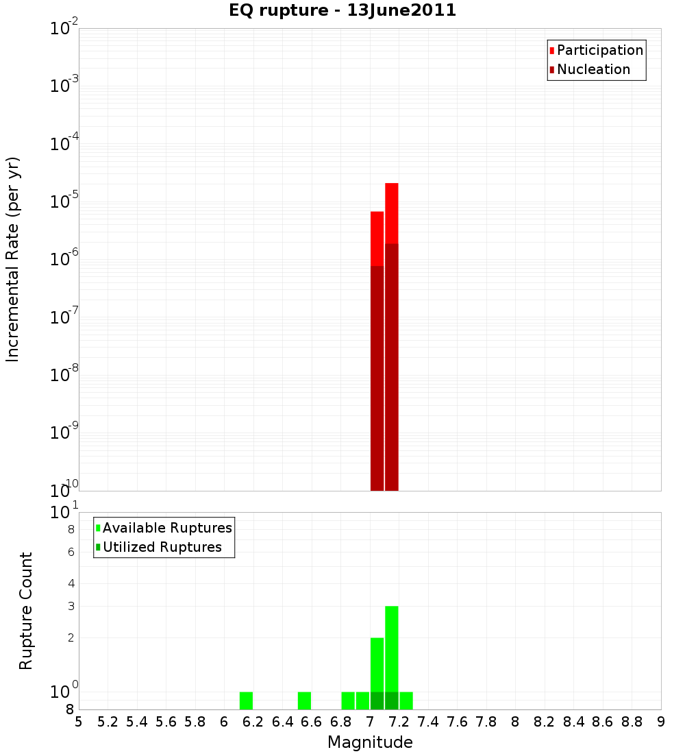 Incremental Plot