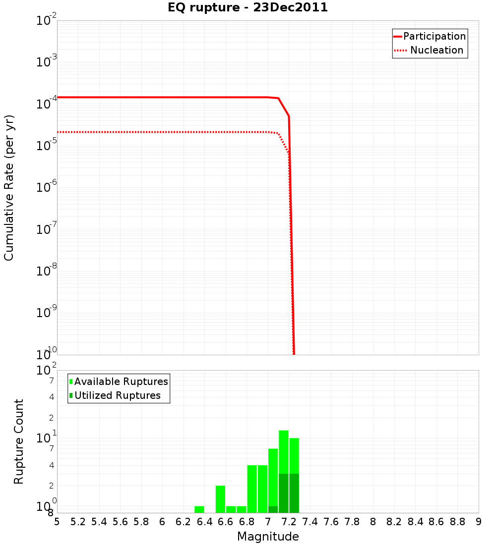 Cumulative Plot