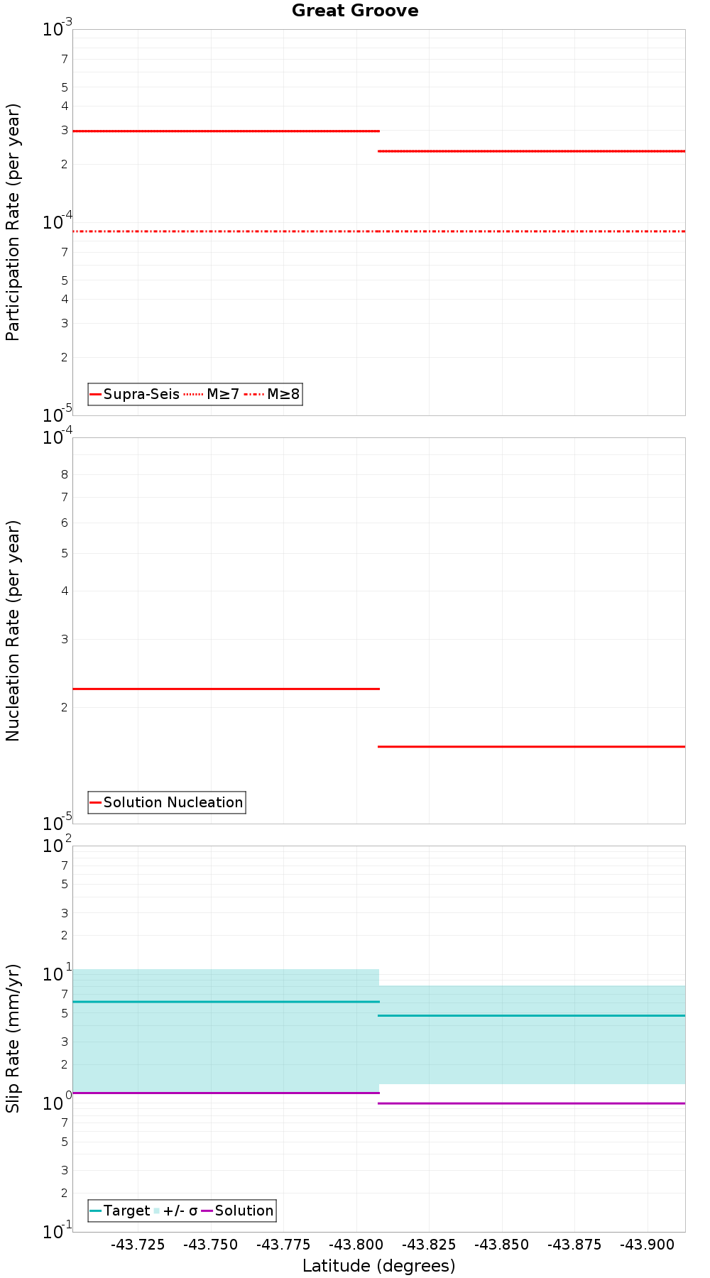 Along-strike plot