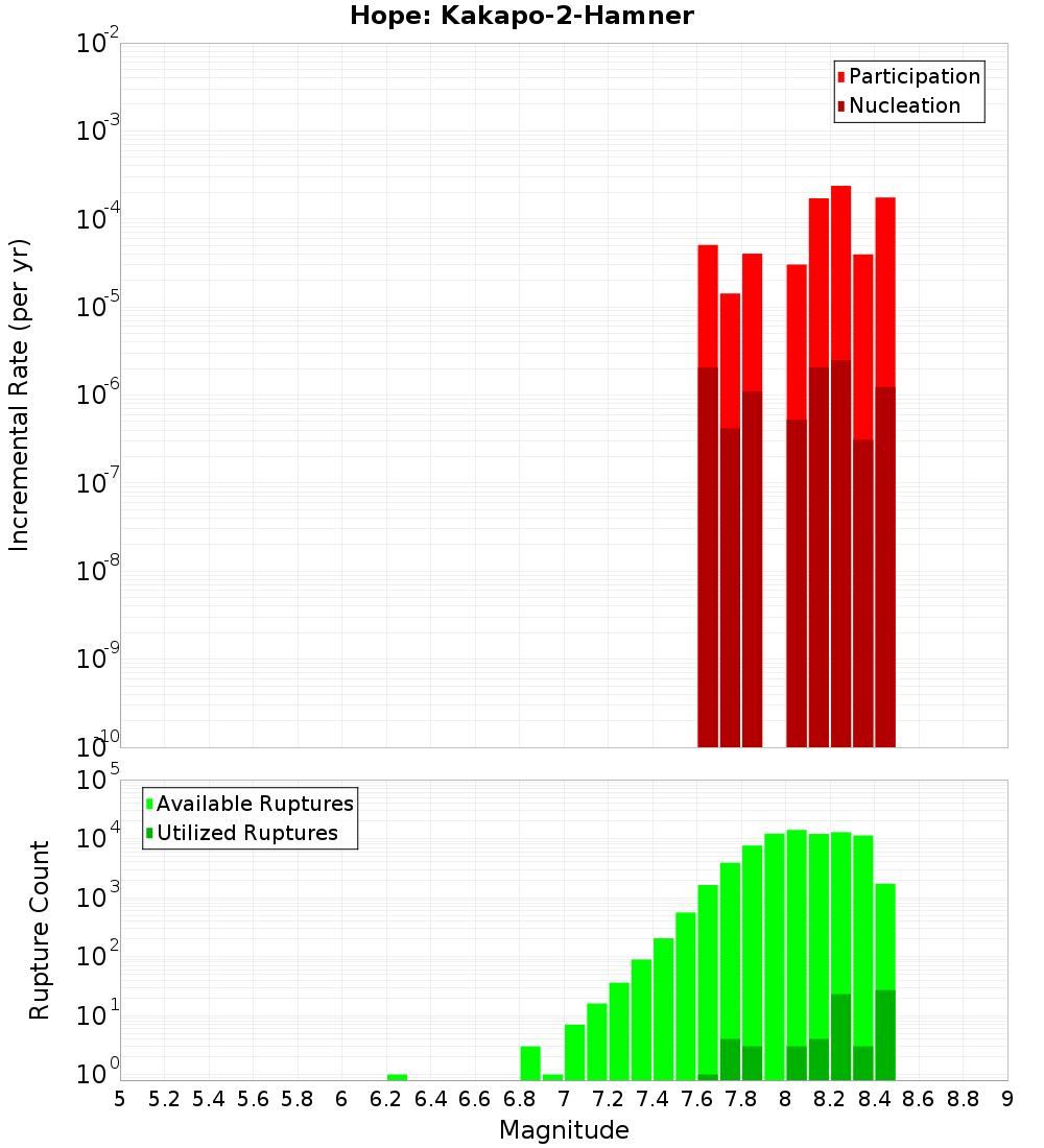 Incremental Plot