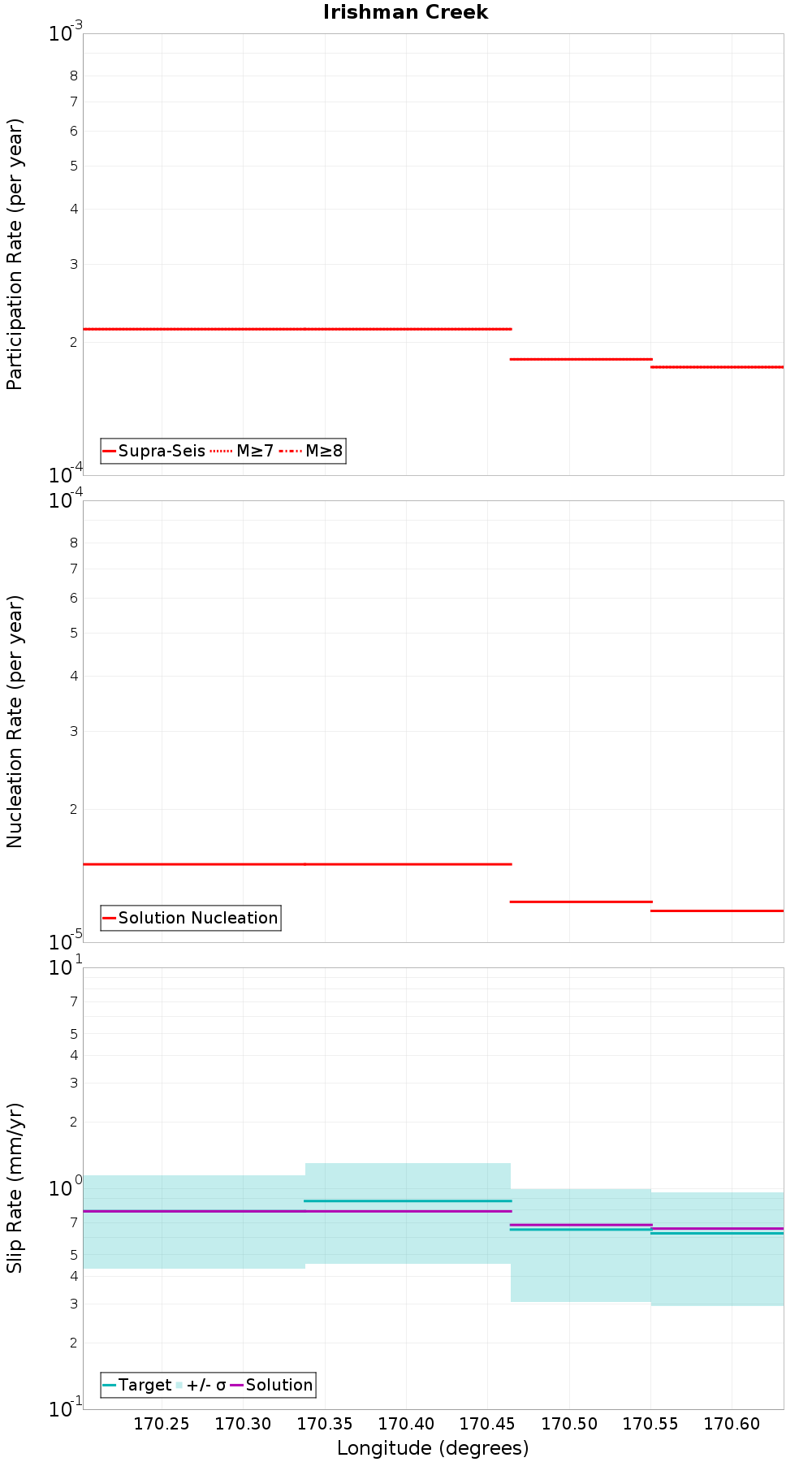 Along-strike plot