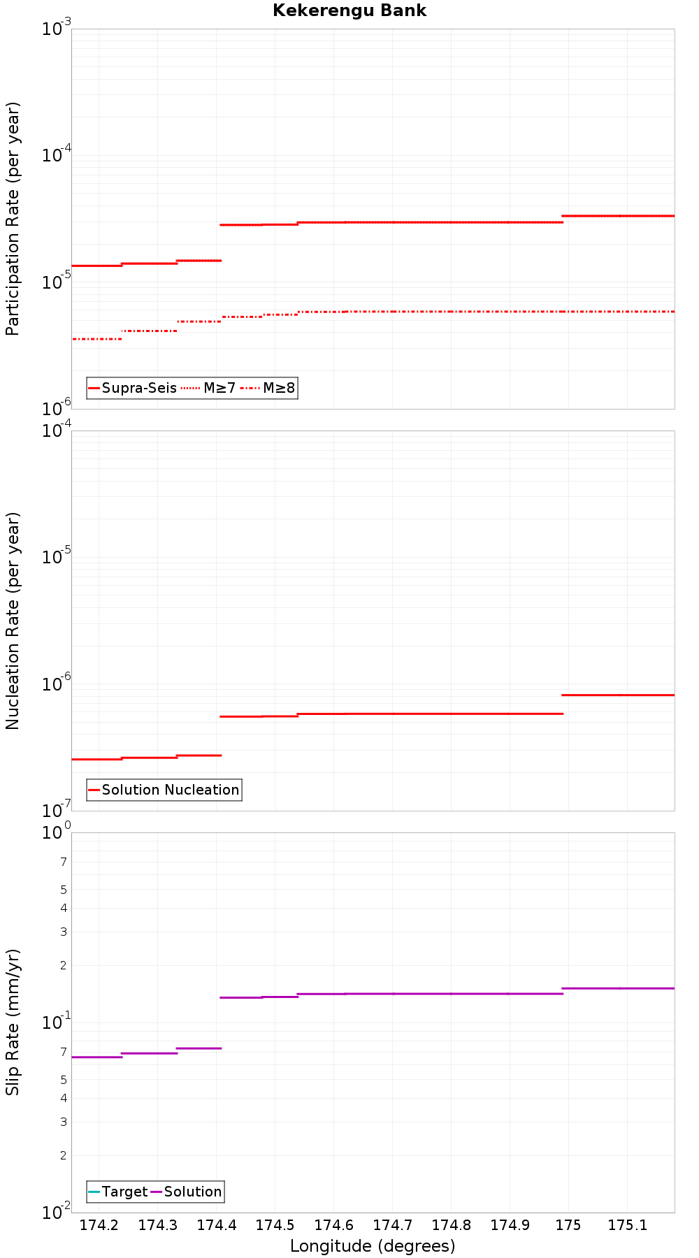 Along-strike plot