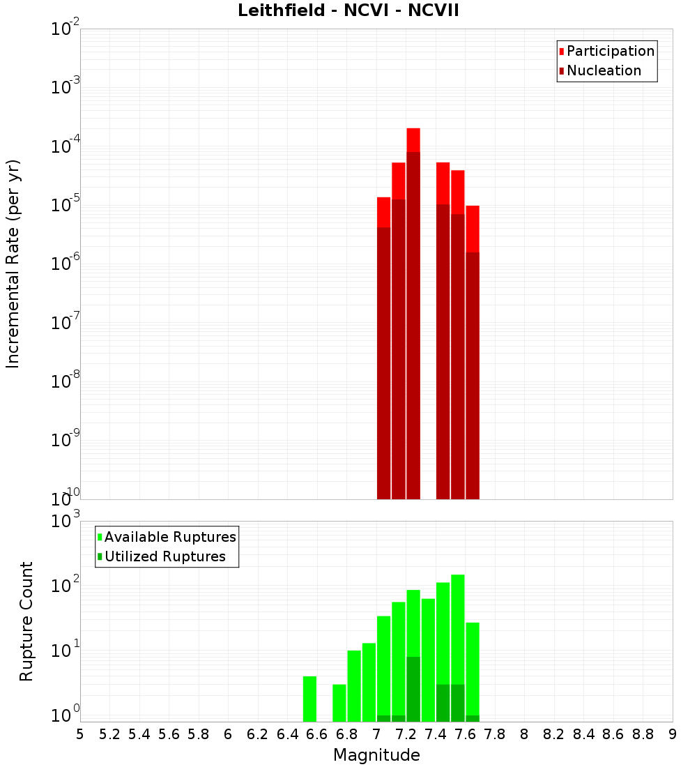 Incremental Plot