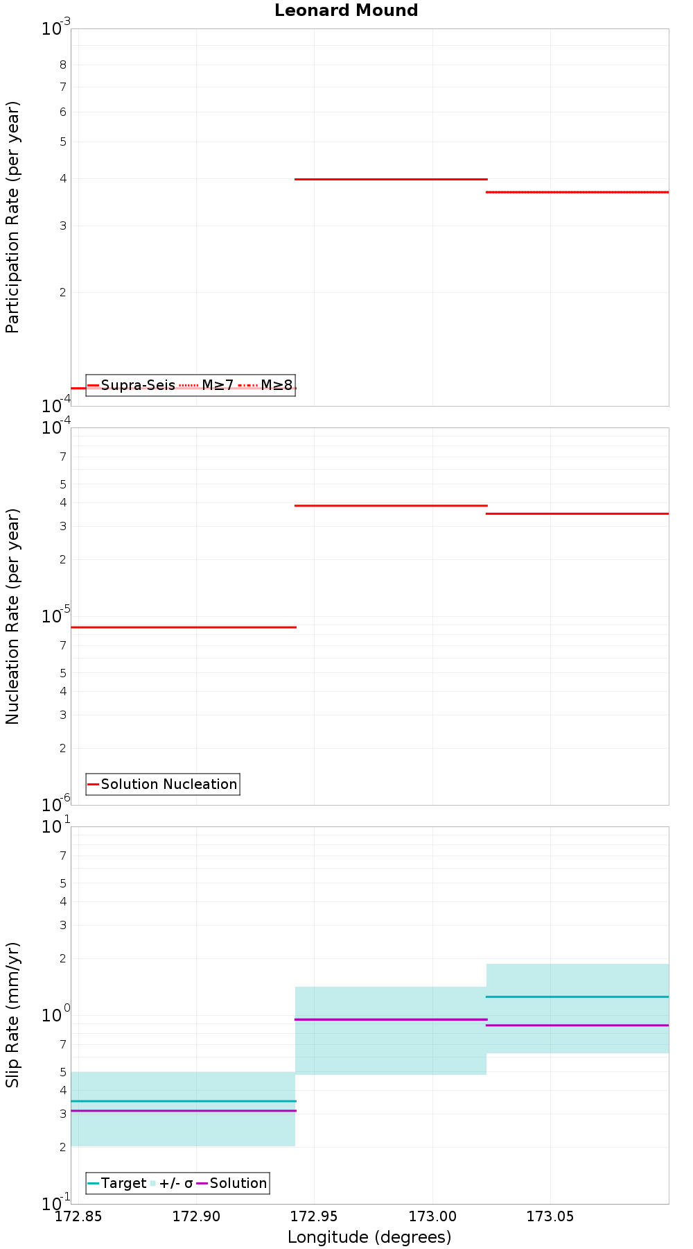 Along-strike plot