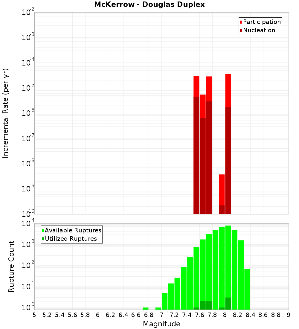 Incremental Plot