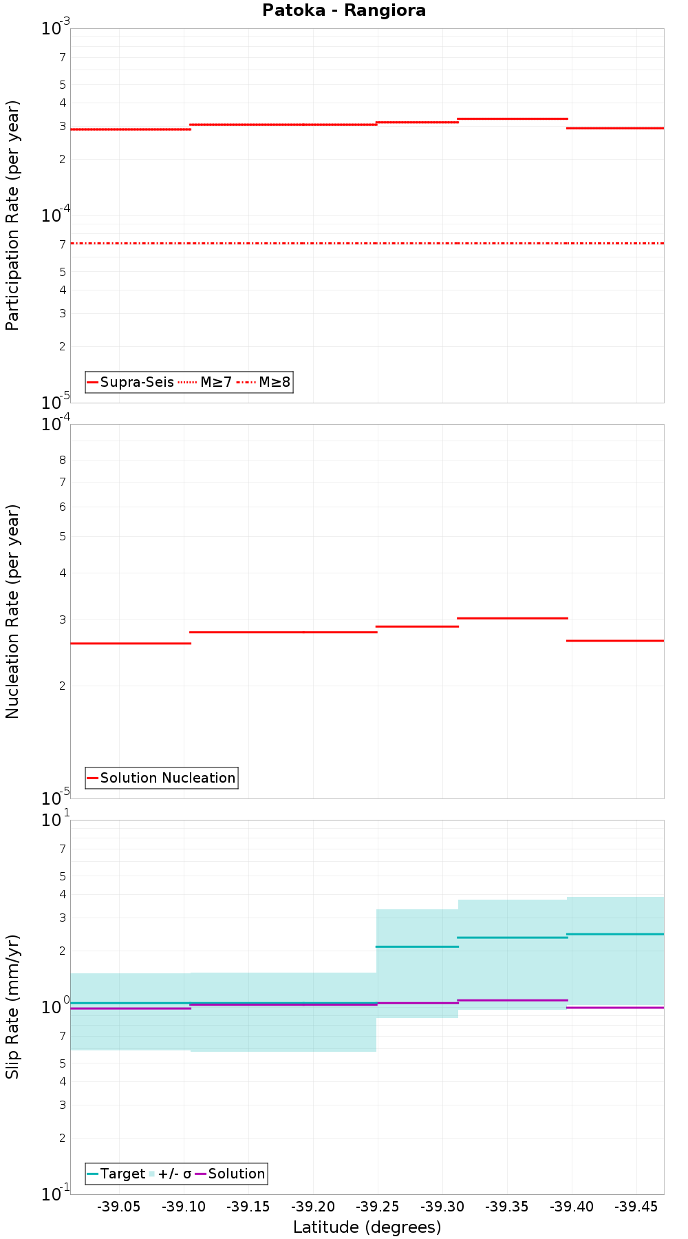 Along-strike plot